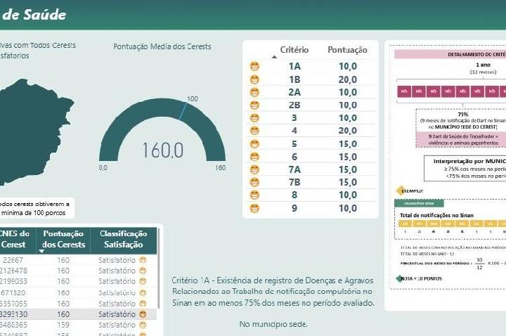 Centro de Referência em Saúde do Trabalhador da Prefeitura cumpre 100% dos indicadores e segue em seleto rol de melhores do país