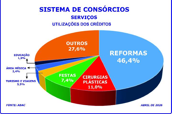 Errata: Reformas, plásticas e festas lideram consórcio