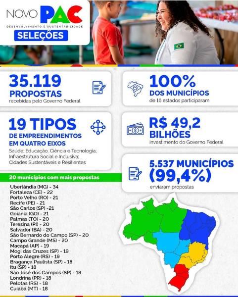 Uberlândia é o município brasileiro que mais inscreveu projetos na segunda edição do Novo PAC