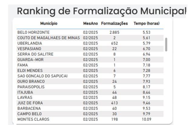 Tempo médio para abertura de empresas em Uberlândia chega a 6h e bate recorde em 2025