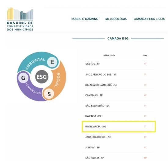 Uberlândia está entre as 10 cidades do país com melhor performance nos critérios Ambiental, Social e Governança
