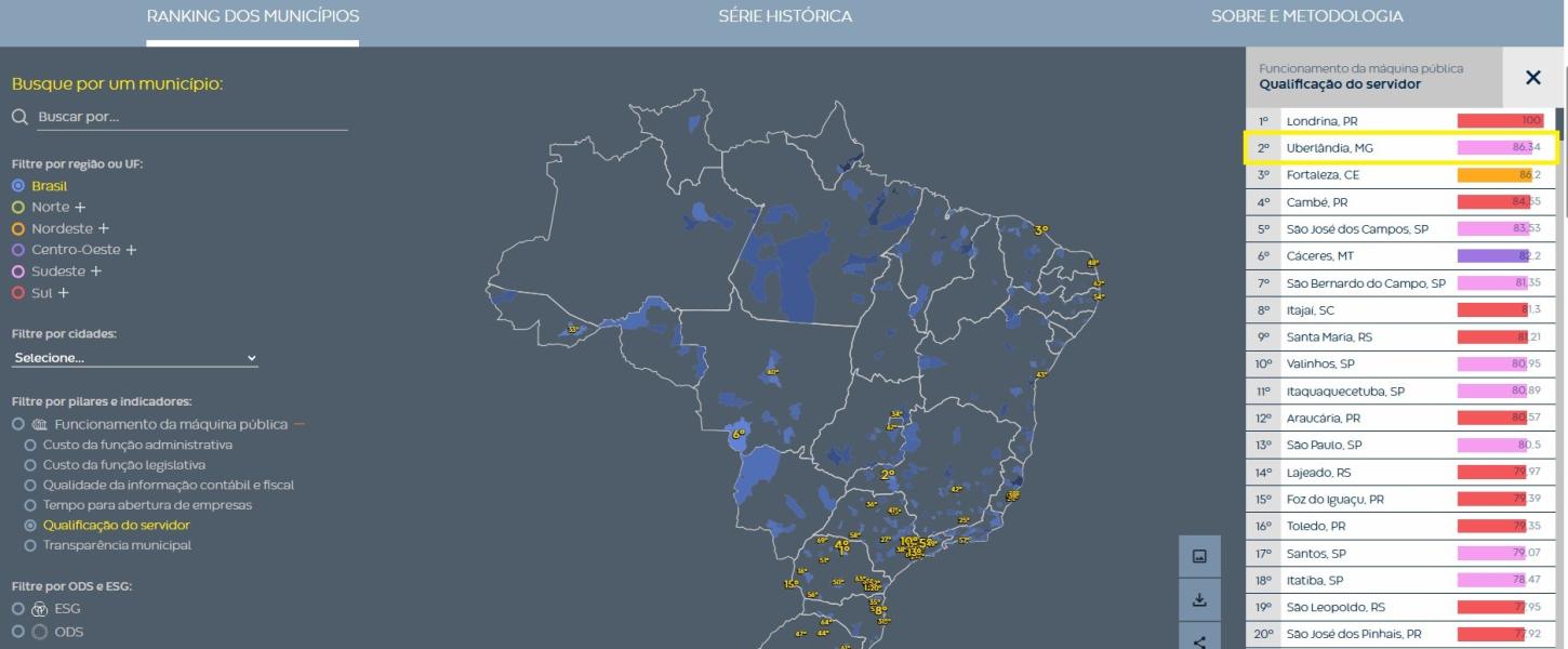 Prefeitura de Uberlândia é a 2º com mais servidores municipais qualificados do Brasil