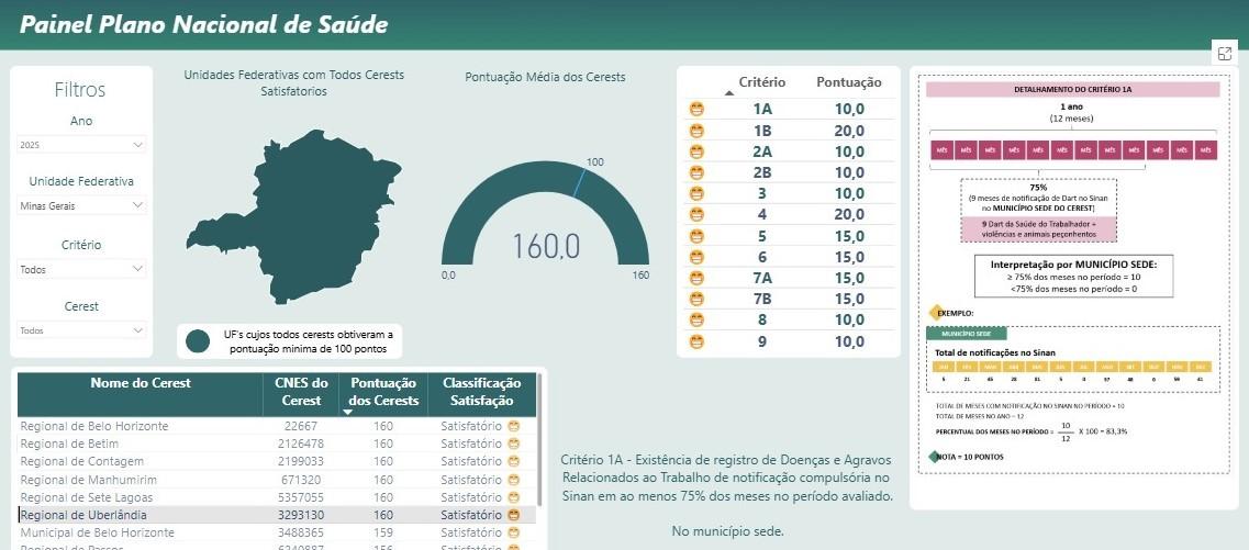 Centro de Referência em Saúde do Trabalhador da Prefeitura cumpre 100% dos indicadores e segue em seleto rol de melhores do país