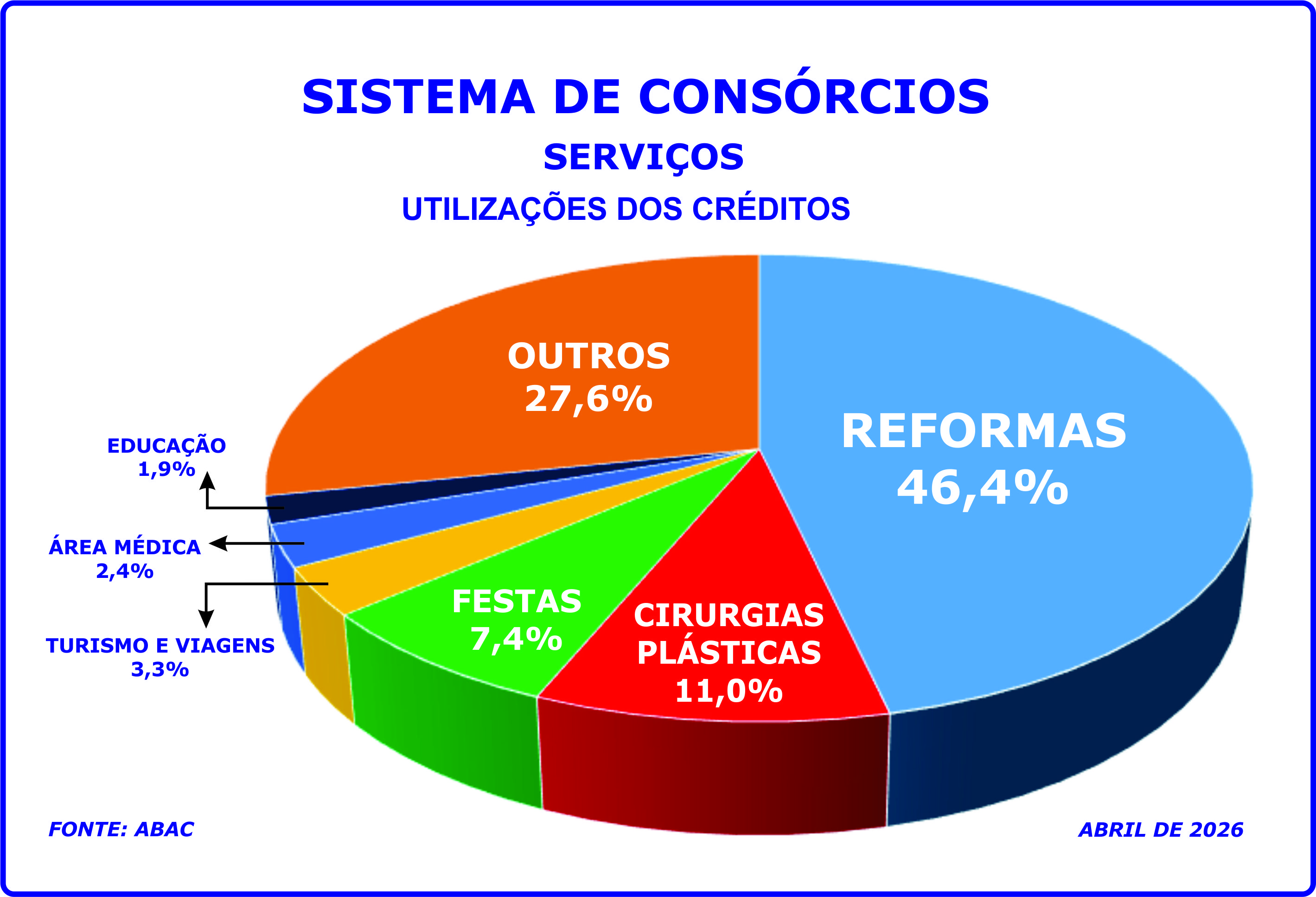 Reformas, plásticas e festas lideram consórcio