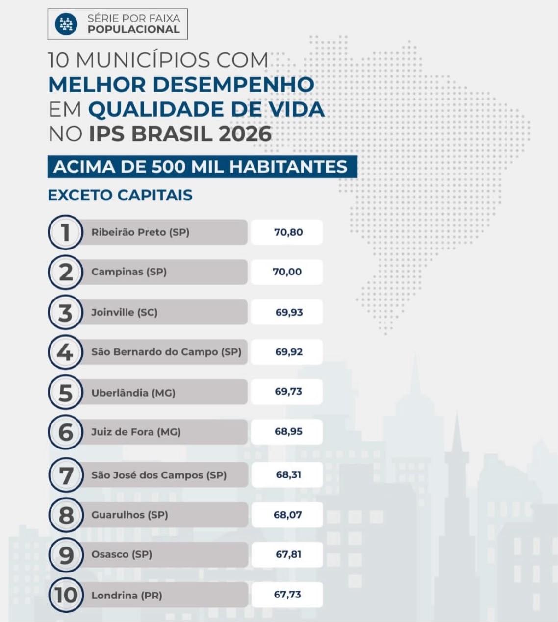 Uberlândia está entre os cinco municípios com melhor qualidade de vida entre grandes cidades no Brasil