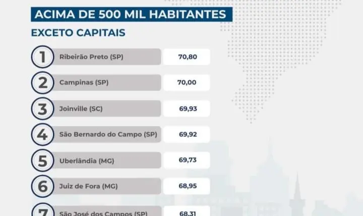 Uberlândia está entre os cinco municípios com melhor qualidade de vida entre grandes cidades no Brasil